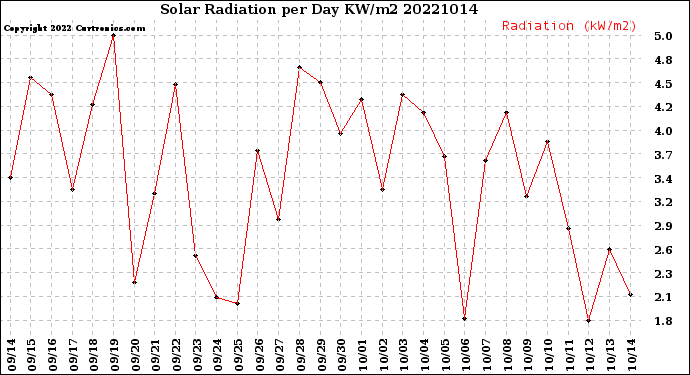 Milwaukee Weather Solar Radiation<br>per Day KW/m2