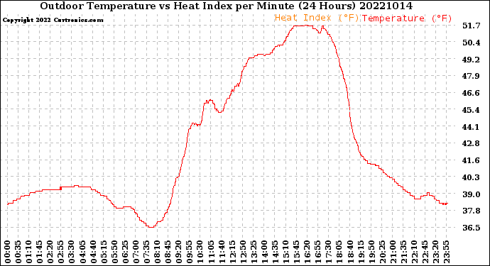 Milwaukee Weather Outdoor Temperature<br>vs Heat Index<br>per Minute<br>(24 Hours)