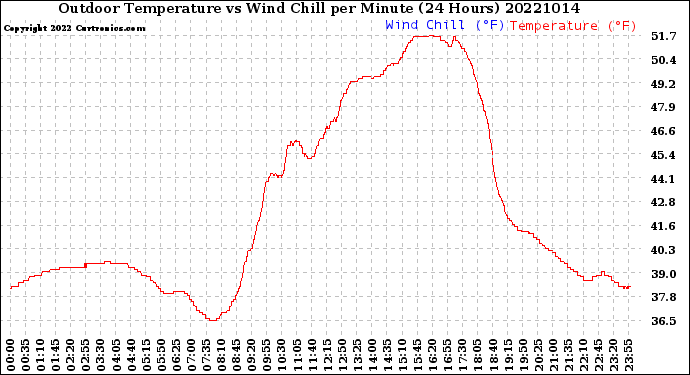 Milwaukee Weather Outdoor Temperature<br>vs Wind Chill<br>per Minute<br>(24 Hours)
