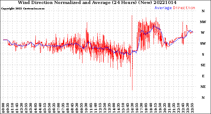 Milwaukee Weather Wind Direction<br>Normalized and Average<br>(24 Hours) (New)
