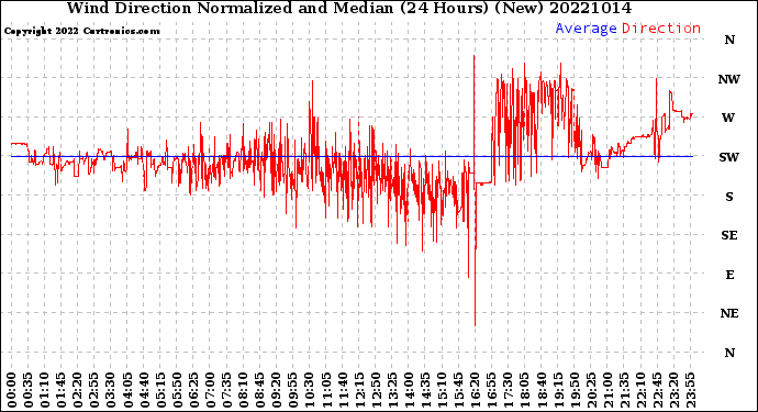 Milwaukee Weather Wind Direction<br>Normalized and Median<br>(24 Hours) (New)