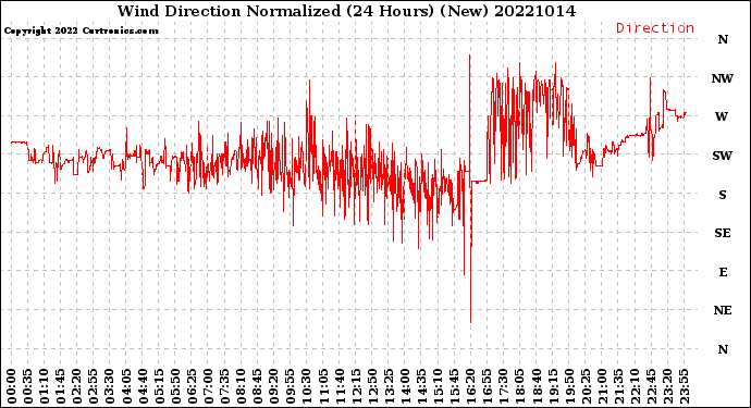 Milwaukee Weather Wind Direction<br>Normalized<br>(24 Hours) (New)
