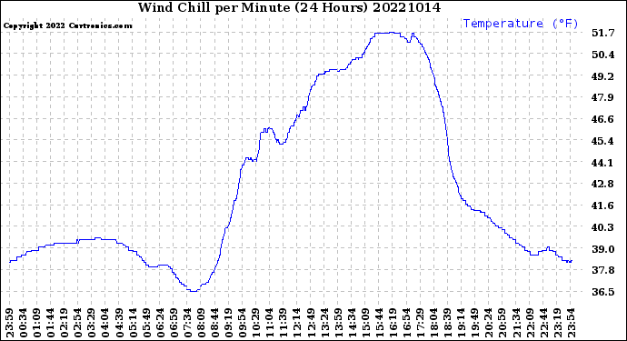 Milwaukee Weather Wind Chill<br>per Minute<br>(24 Hours)