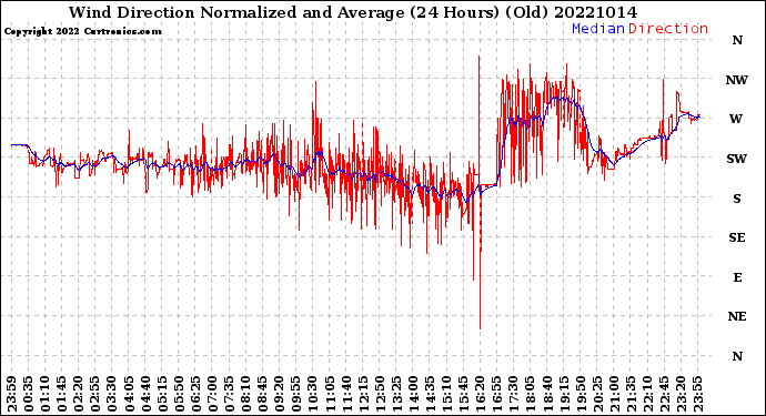 Milwaukee Weather Wind Direction<br>Normalized and Average<br>(24 Hours) (Old)