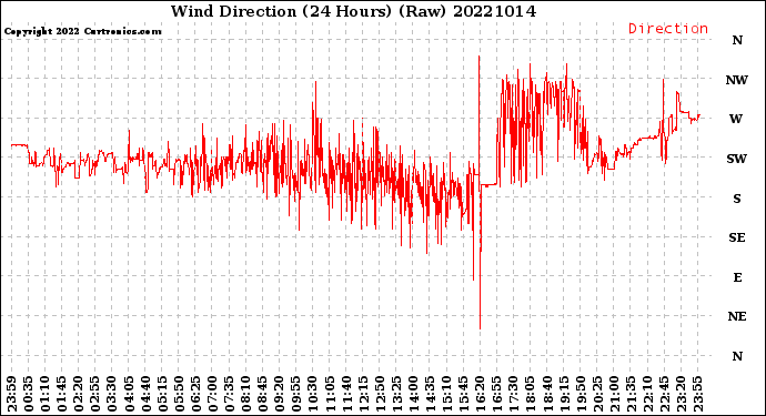 Milwaukee Weather Wind Direction<br>(24 Hours) (Raw)