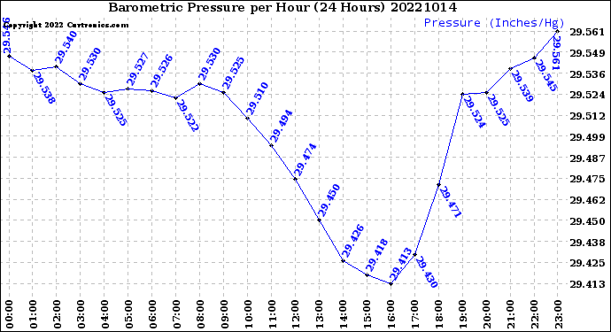 Milwaukee Weather Barometric Pressure<br>per Hour<br>(24 Hours)
