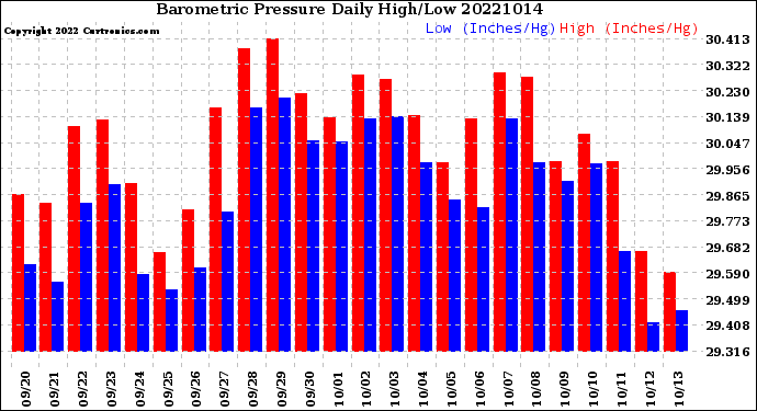 Milwaukee Weather Barometric Pressure<br>Daily High/Low