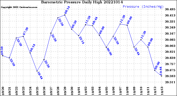 Milwaukee Weather Barometric Pressure<br>Daily High