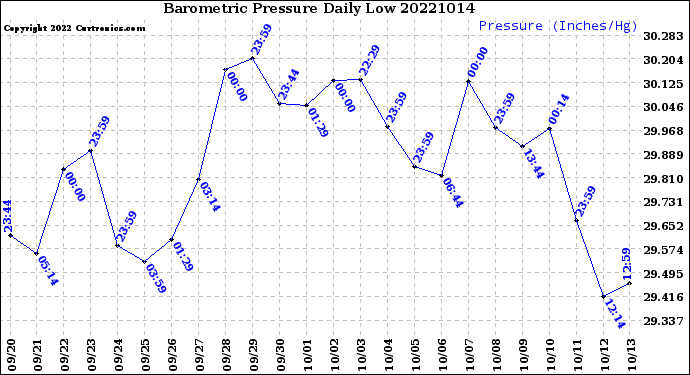 Milwaukee Weather Barometric Pressure<br>Daily Low