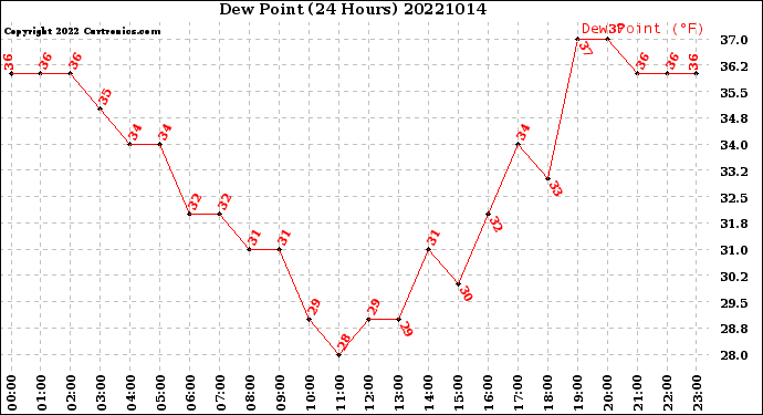 Milwaukee Weather Dew Point<br>(24 Hours)