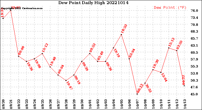Milwaukee Weather Dew Point<br>Daily High