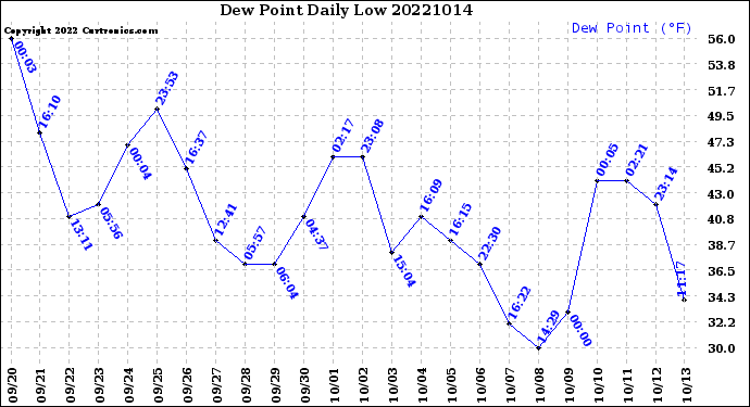 Milwaukee Weather Dew Point<br>Daily Low