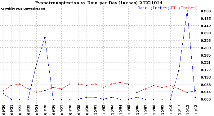 Milwaukee Weather Evapotranspiration<br>vs Rain per Day<br>(Inches)