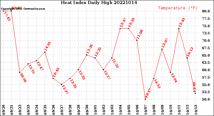 Milwaukee Weather Heat Index<br>Daily High