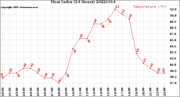 Milwaukee Weather Heat Index<br>(24 Hours)