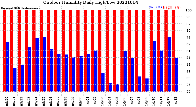 Milwaukee Weather Outdoor Humidity<br>Daily High/Low