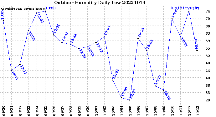 Milwaukee Weather Outdoor Humidity<br>Daily Low