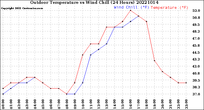 Milwaukee Weather Outdoor Temperature<br>vs Wind Chill<br>(24 Hours)