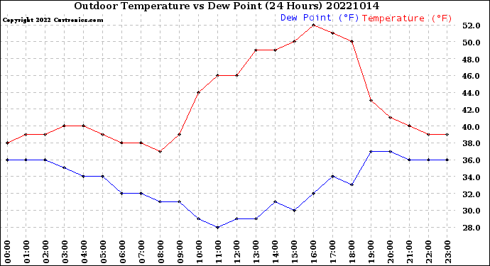 Milwaukee Weather Outdoor Temperature<br>vs Dew Point<br>(24 Hours)