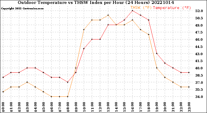 Milwaukee Weather Outdoor Temperature<br>vs THSW Index<br>per Hour<br>(24 Hours)