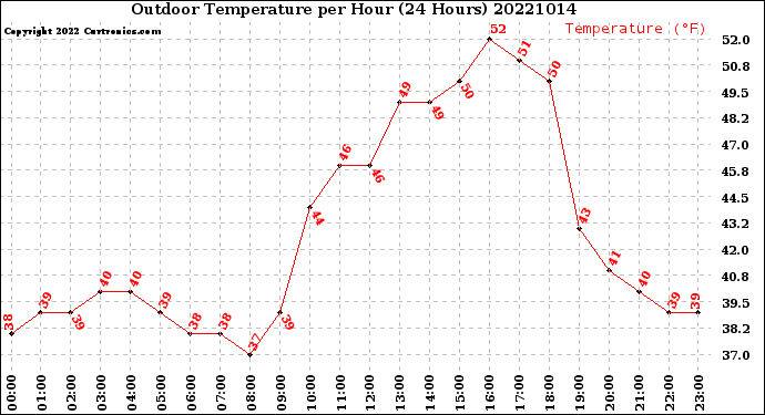 Milwaukee Weather Outdoor Temperature<br>per Hour<br>(24 Hours)