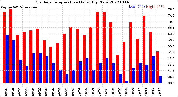 Milwaukee Weather Outdoor Temperature<br>Daily High/Low
