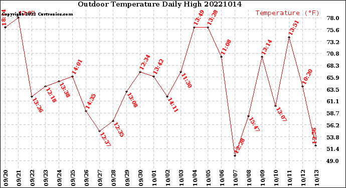 Milwaukee Weather Outdoor Temperature<br>Daily High