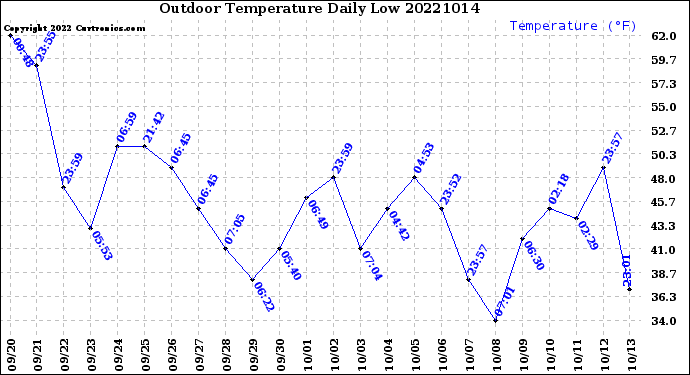 Milwaukee Weather Outdoor Temperature<br>Daily Low