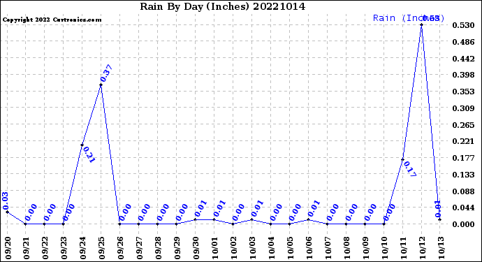 Milwaukee Weather Rain<br>By Day<br>(Inches)