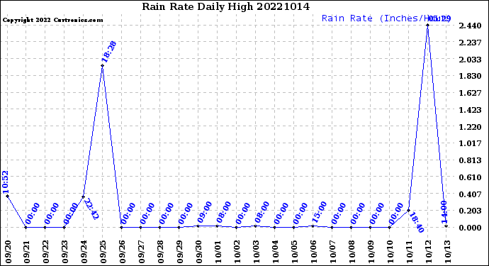 Milwaukee Weather Rain Rate<br>Daily High