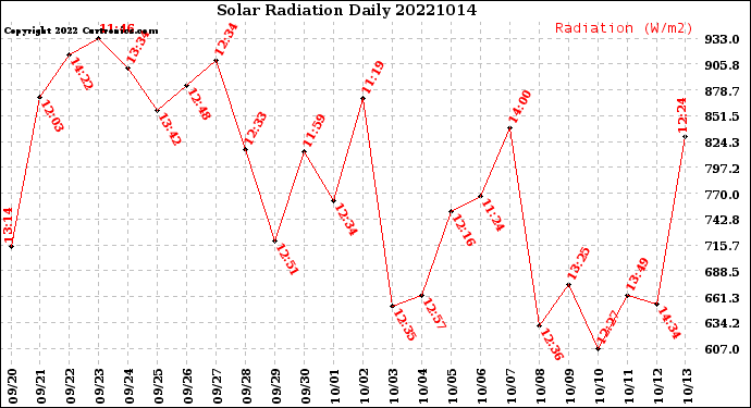 Milwaukee Weather Solar Radiation<br>Daily