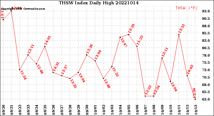 Milwaukee Weather THSW Index<br>Daily High