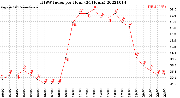 Milwaukee Weather THSW Index<br>per Hour<br>(24 Hours)
