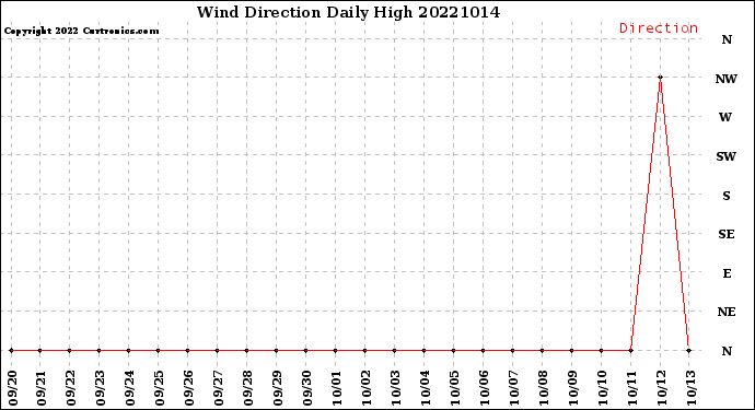 Milwaukee Weather Wind Direction<br>Daily High