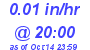 Milwaukee Weather Rain Rate Today