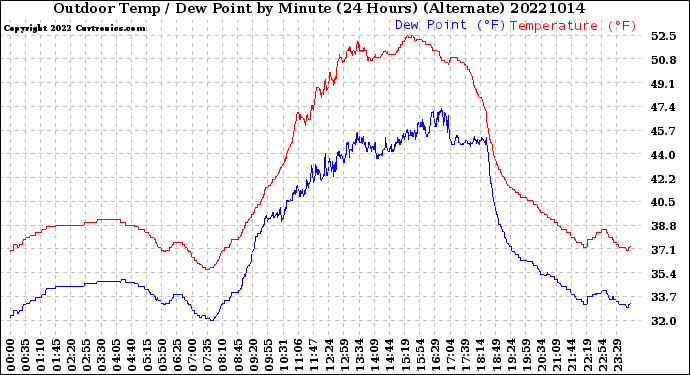 Milwaukee Weather Outdoor Temp / Dew Point<br>by Minute<br>(24 Hours) (Alternate)