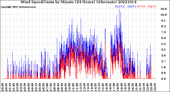 Milwaukee Weather Wind Speed/Gusts<br>by Minute<br>(24 Hours) (Alternate)