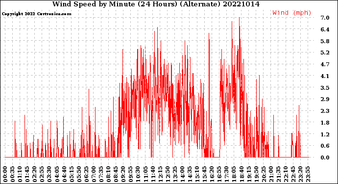 Milwaukee Weather Wind Speed<br>by Minute<br>(24 Hours) (Alternate)