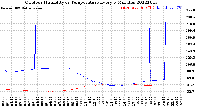 Milwaukee Weather Outdoor Humidity<br>vs Temperature<br>Every 5 Minutes