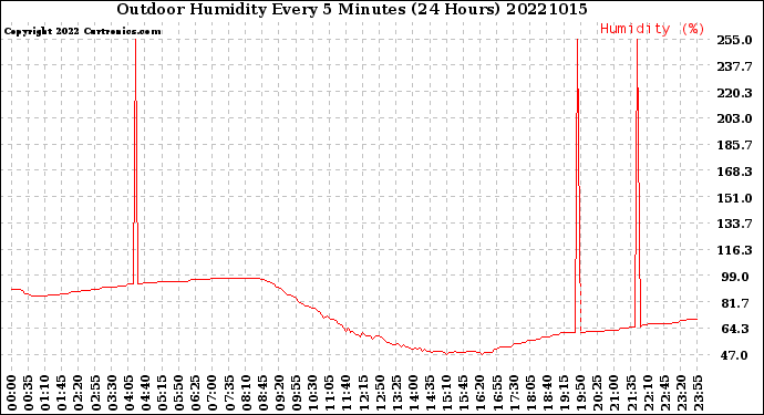 Milwaukee Weather Outdoor Humidity<br>Every 5 Minutes<br>(24 Hours)