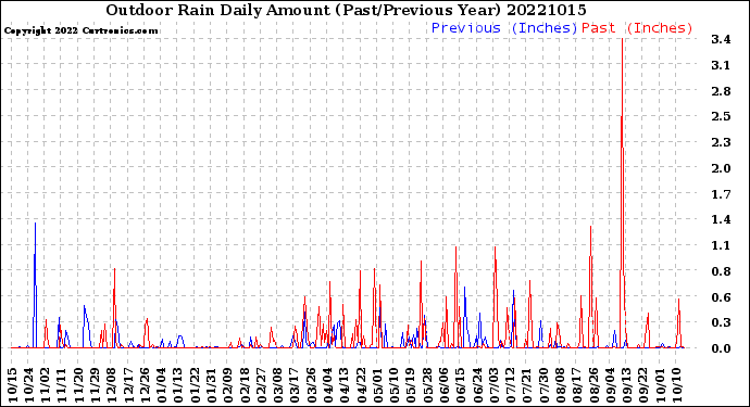 Milwaukee Weather Outdoor Rain<br>Daily Amount<br>(Past/Previous Year)