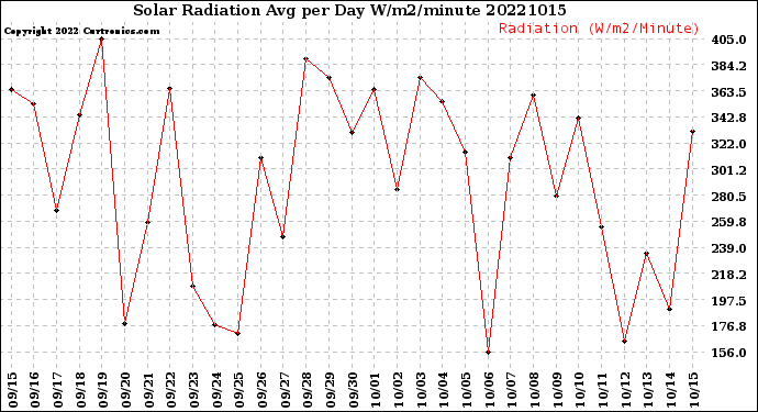 Milwaukee Weather Solar Radiation<br>Avg per Day W/m2/minute