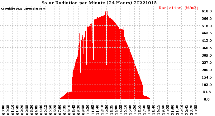 Milwaukee Weather Solar Radiation<br>per Minute<br>(24 Hours)