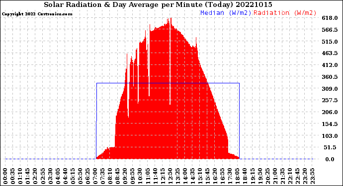Milwaukee Weather Solar Radiation<br>& Day Average<br>per Minute<br>(Today)
