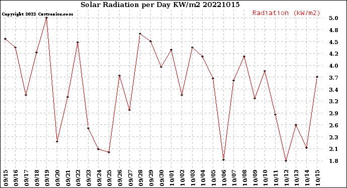 Milwaukee Weather Solar Radiation<br>per Day KW/m2