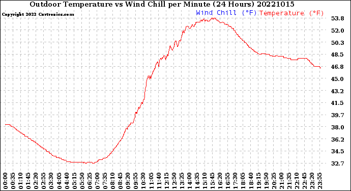 Milwaukee Weather Outdoor Temperature<br>vs Wind Chill<br>per Minute<br>(24 Hours)