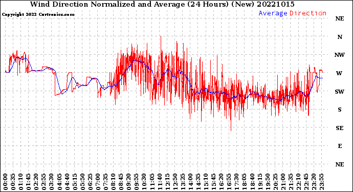 Milwaukee Weather Wind Direction<br>Normalized and Average<br>(24 Hours) (New)