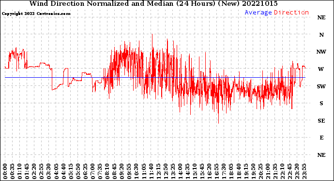 Milwaukee Weather Wind Direction<br>Normalized and Median<br>(24 Hours) (New)