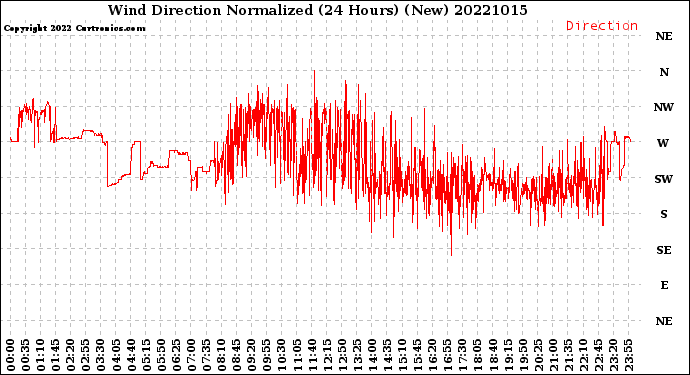 Milwaukee Weather Wind Direction<br>Normalized<br>(24 Hours) (New)