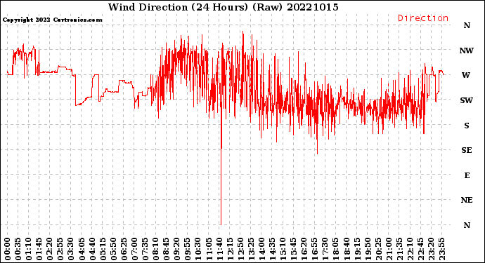 Milwaukee Weather Wind Direction<br>(24 Hours) (Raw)